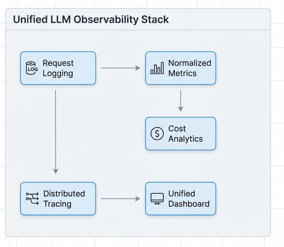 Unified LLM Observability Stack 