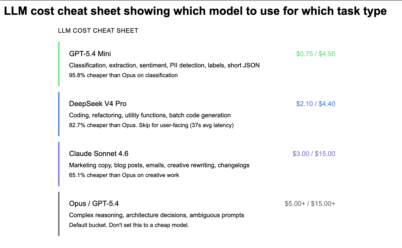 LLM cost cheat sheet