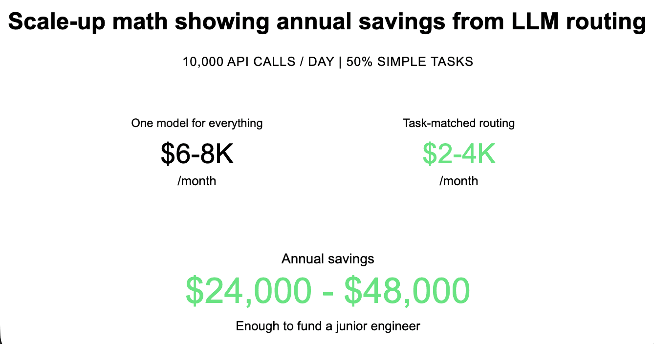 Scale up math showing annual saving from LLM routing