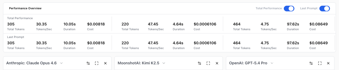 LLM performance metrics showing cost per request — Claude Opus 4.6 at $0.00818 for 305 tokens in 10.05 seconds, Kimi K2.5 at $0.00061 for 220 tokens in 4.64 seconds, GPT-5.4 Pro at $0.08649 for 464 tokens in 97.62 seconds